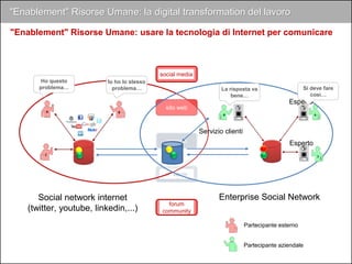 negozio
n° verden° verde
Social network internet
(twitter, youtube, linkedin,...)
Partecipante esterno
Partecipante aziendale
sito web
Servizio clienti
Esperto
Esperto
Questo è da
risolvere…
La risposta va
bene…
Si deve fare
così…
Ho questo
problema…
Io ho lo stesso
problema…
social media
supporto
tecnico
forum
community
Enterprise Social Network
"Enablement" Risorse Umane: la digital transformation del lavoro
"Enablement" Risorse Umane: usare la tecnologia di Internet per comunicare
 