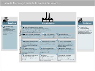 Usare la tecnologia su tutta la catena del valore…
 