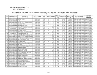 STT CMND/CCCD HỌ TÊN NGÀY SINH GT ĐTƯT KVƯT
Mã tổ
hợp
ĐIỂM TT Mã ngành TÊN NGÀNH
HT XÉT
TUYỂN
1 064304011144 KPĂ H' THÚY 20/05/2004 Nữ 01 1 M01 28.38 7140201 Giáo dục Mầm non Điểm thi THTP
2 062304007579 Y UK 09/04/2004 Nữ 01 1 M01 27.38 7140201 Giáo dục Mầm non Điểm thi THTP
3 064304003506 RMAH NAY VĨNH TRINH 15/07/2004 Nữ 01 1 M09 26.96 7140201 Giáo dục Mầm non Điểm thi THTP
4 064304005834 KSOR H' YÊM 27/05/2004 Nữ 01 1 M01 26.88 7140201 Giáo dục Mầm non Điểm thi THTP
5 054304009909 HUỲNH THỊ HẬU 13/04/2004 Nữ 1 M09 26.48 7140201 Giáo dục Mầm non Điểm thi THTP
6 054303001368 NGUYỄN THỊ ÁNH NGUYỆT 06/10/2003 Nữ 2NT M09 25.76 7140201 Giáo dục Mầm non Điểm thi THTP
7 231458786 RAH LAN H' A 14/04/2004 Nữ 01 1 M01 25.75 7140201 Giáo dục Mầm non Điểm thi THTP
8 064302009488 KSOR H' SOÁT 23/10/2002 Nữ 01 1 M01 25.63 7140201 Giáo dục Mầm non Điểm thi THTP
9 054304000652 TRẦN THỊ HOÀI THƯƠNG 15/06/2004 Nữ 2NT M01 25.51 7140201 Giáo dục Mầm non Điểm thi THTP
10 231456191 RAHLAN H'ZA LIN 23/02/2004 Nữ 01 1 M09 25.51 7140201 Giáo dục Mầm non Điểm thi THTP
11 054304002715 NGUYỄN THỊ THÙY LINH 25/08/2004 Nữ 2NT M09 24.59 7140201 Giáo dục Mầm non Điểm thi THTP
12 054303000331 LÊ NGUYỄN HƯƠNG THẢO 03/06/2003 Nữ 2NT M09 24.53 7140201 Giáo dục Mầm non Điểm thi THTP
13 054304005273 NGUYỄN DƯƠNG LỆ THU THƠM 16/10/2004 Nữ 2NT M09 24.50 7140201 Giáo dục Mầm non Điểm thi THTP
14 054304006359 TRƯƠNG MINH THI 02/12/2004 Nữ 2 M09 24.28 7140201 Giáo dục Mầm non Điểm thi THTP
15 064304003739 KSOR H' LIN 25/08/2004 Nữ 01 1 M01 24.25 7140201 Giáo dục Mầm non Điểm thi THTP
16 054304000157 PHẠM THỊ MỘNG QUỲNH 29/10/2004 Nữ 2NT M09 24.15 7140201 Giáo dục Mầm non Điểm thi THTP
17 054304001513 HỒ NHƯ Ý 07/08/2004 Nữ 2 M09 24.10 7140201 Giáo dục Mầm non Điểm thi THTP
18 054304007484 LƯƠNG HƯƠNG QUỲNH 20/01/2004 Nữ 2 M01 23.88 7140201 Giáo dục Mầm non Điểm thi THTP
19 054304006836 TRẦN YẾN NHI 02/11/2004 Nữ 2NT M09 23.83 7140201 Giáo dục Mầm non Điểm thi THTP
20 054304001520 LÊ THỊ KIỀU MY 16/05/2004 Nữ 2 M09 23.47 7140201 Giáo dục Mầm non Điểm thi THTP
21 054304002057 ĐẶNG MỸ HẠNH 15/06/2004 Nữ 2NT A00 24.85 7140202 Giáo dục Tiểu học Điểm thi THTP
22 064303005773 KIỀU THỊ DIỄM QUỲNH 08/03/2003 Nữ 1 C00 24.75 7140202 Giáo dục Tiểu học Điểm thi THTP
23 064304005805 KSOR H' RƯƠNG 16/06/2004 Nữ 01 1 C00 24.75 7140202 Giáo dục Tiểu học Điểm thi THTP
24 054304001252 LÊ MO THỊ THẢO 06/09/2004 Nữ 01 1 C00 24.75 7140202 Giáo dục Tiểu học Điểm thi THTP
25 064304005313 RCǑM H' DIỆU 06/03/2004 Nữ 01 1 C00 24.25 7140202 Giáo dục Tiểu học Điểm thi THTP
26 054304000119 TRẦN THỊ HỒNG NHUNG 09/02/2004 Nữ 1 C00 24.25 7140202 Giáo dục Tiểu học Điểm thi THTP
27 054304009779 LƯƠNG LAN ANH 10/05/2004 Nữ 2 A01 24.20 7140202 Giáo dục Tiểu học Điểm thi THTP
28 040303006642 NGUYỄN THỊ QUỲNH 03/07/2003 Nữ 1 C00 24.00 7140202 Giáo dục Tiểu học Điểm thi THTP
29 058304000679 PHÚ MỸ HƯNG 16/09/2004 Nữ 01 1 C00 24.00 7140202 Giáo dục Tiểu học Điểm thi THTP
30 064303005178 HOÀNG KIM 20/12/2003 Nữ 1 C00 23.75 7140202 Giáo dục Tiểu học Điểm thi THTP
31 064303004493 RCOM H' TRANG 23/03/2003 Nữ 01 1 C00 23.75 7140202 Giáo dục Tiểu học Điểm thi THTP
TRƯỜNG ĐẠI HỌC PHÚ YÊN
MÃ TRƯỜNG: DPY
DANH SÁCH THÍ SINH TRÚNG TUYỂN TRÌNH ĐỘ ĐẠI HỌC HỆ CHÍNH QUY NĂM 2022 (Đợt 1)
1/11
 