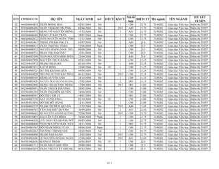 STT CMND/CCCD HỌ TÊN NGÀY SINH GT ĐTƯT KVƯT
Mã tổ
hợp
ĐIỂM TT Mã ngành TÊN NGÀNH
HT XÉT
TUYỂN
32 064304004435 TRẦN HỒNG HOA 02/01/2004 Nữ 1 C00 23.75 7140202 Giáo dục Tiểu học Điểm thi THTP
33 054304006206 TRẦN THỊ KIM THƯƠNG 05/04/2004 Nữ 2NT A00 23.75 7140202 Giáo dục Tiểu học Điểm thi THTP
34 054304009575 ĐẶNG VÕ NGUYÊN HỒNG 15/12/2004 Nữ 2 A01 23.75 7140202 Giáo dục Tiểu học Điểm thi THTP
35 054304006689 ĐẶNG LÊ BẢO TRÂN 28/01/2004 Nam 2 C00 23.75 7140202 Giáo dục Tiểu học Điểm thi THTP
36 066304002072 TRẦN NGUYỄN NGÂN TÂM 11/11/2004 Nữ 1 C00 23.75 7140202 Giáo dục Tiểu học Điểm thi THTP
37 052304005467 TRỊNH THỊ KHÁNH LY 03/07/2004 Nữ 2 A00 23.6 7140202 Giáo dục Tiểu học Điểm thi THTP
38 052304000431 TRẦN THỊ THU THẢO 17/06/2004 Nam 1 C00 23.5 7140202 Giáo dục Tiểu học Điểm thi THTP
39 064304000555 NGUYỄN HOÀNG NGỌC THY 09/09/2004 Nữ 1 C00 23.5 7140202 Giáo dục Tiểu học Điểm thi THTP
40 054304000731 PHAN THỊ ANH THƯ 31/01/2004 Nữ 2 C00 23.5 7140202 Giáo dục Tiểu học Điểm thi THTP
41 052304005398 TRẦN NGUYỄN MINH HIỀN 23/04/2004 Nữ 2 A00 23.4 7140202 Giáo dục Tiểu học Điểm thi THTP
42 048304007990 NGUYỄN THÚY HẰNG 05/01/2004 Nữ 2 C00 23.25 7140202 Giáo dục Tiểu học Điểm thi THTP
43 052194019372 PHẠM THỊ LOAN 02/10/1994 Nữ 1 A00 23.25 7140202 Giáo dục Tiểu học Điểm thi THTP
44 064304007411 ALÊ H' BINH 23/04/2004 Nữ 01 1 C00 23.25 7140202 Giáo dục Tiểu học Điểm thi THTP
45 064304000321 DƯ THỊ KHÁNH LIÊN 04/04/2004 Nữ 1 C00 23.25 7140202 Giáo dục Tiểu học Điểm thi THTP
46 054304004928 TRƯƠNG HUỲNH BẢO TRÂN 06/12/2004 Nữ 2NT C00 23.25 7140202 Giáo dục Tiểu học Điểm thi THTP
47 054304000549 ĐẶNG HUYỀN ANH 18/10/2004 Nữ 2 C00 23.25 7140202 Giáo dục Tiểu học Điểm thi THTP
48 054304005430 NGUYỄN TRẦN QUỲNH HƯƠNG 17/02/2004 Nữ 2 D01 23.15 7140202 Giáo dục Tiểu học Điểm thi THTP
49 054304002496 ĐẶNG THỊ QUỲNH TRÂM 17/04/2004 Nữ 2NT D01 23.05 7140202 Giáo dục Tiểu học Điểm thi THTP
50 042304009891 TRẦN THỊ HÀ PHƯƠNG 28/02/2004 Nữ 1 C00 23.00 7140202 Giáo dục Tiểu học Điểm thi THTP
51 052304001389 TRẦN THỊ DIỄM QUYÊN 14/04/2004 Nữ 1 C00 23.00 7140202 Giáo dục Tiểu học Điểm thi THTP
52 066304000567 ĐỖ THỊ CẨM LY 19/01/2004 Nữ 1 D01 23.00 7140202 Giáo dục Tiểu học Điểm thi THTP
53 064304003736 NAY H' PHƯƠNG 02/10/2004 Nữ 01 1 C00 23.00 7140202 Giáo dục Tiểu học Điểm thi THTP
54 064304015856 ĐỖ THỊ MỸ HẰNG 12/11/2004 Nữ 1 C00 23.00 7140202 Giáo dục Tiểu học Điểm thi THTP
55 054304003218 PHẠM THỊ BÍCH QUYÊN 17/10/2004 Nữ 2NT A00 22.85 7140202 Giáo dục Tiểu học Điểm thi THTP
56 054304008367 VĂN THỊ NHƯ QUỲNH 30/09/2004 Nữ 2 A01 22.85 7140202 Giáo dục Tiểu học Điểm thi THTP
57 045304006662 HỒ NGUYỄN KHÁNH QUỲNH 22/06/2004 Nữ 2NT C00 22.75 7140202 Giáo dục Tiểu học Điểm thi THTP
58 064204010493 NGUYỄN VĂN BÌNH 18/04/2004 Nam 1 C00 22.75 7140202 Giáo dục Tiểu học Điểm thi THTP
59 054304006328 LƯU NGUYỄN HOÀNG MỸ 09/07/2004 Nữ 1 C00 22.75 7140202 Giáo dục Tiểu học Điểm thi THTP
60 064304000448 TRẦN NGUYỄN NGỌC HÂN 18/11/2004 Nữ 1 D01 22.75 7140202 Giáo dục Tiểu học Điểm thi THTP
61 064204001045 ĐỖ PHẠM MINH TUẤN 04/06/2004 Nam 1 C00 22.75 7140202 Giáo dục Tiểu học Điểm thi THTP
62 064304003263 TRƯƠNG THỊ MỴ CHI 10/03/2004 Nữ 1 C00 22.75 7140202 Giáo dục Tiểu học Điểm thi THTP
63 054304008408 PHẠM ÁNH SANG 12/02/2004 Nữ 2NT C00 22.75 7140202 Giáo dục Tiểu học Điểm thi THTP
64 054304002696 LÊ NGUYỄN HOÀNG NGÂN 27/04/2004 Nữ 2NT A01 22.65 7140202 Giáo dục Tiểu học Điểm thi THTP
65 064303002656 RCOM H' TRINH 26/06/2003 Nữ 01 1 C00 22.5 7140202 Giáo dục Tiểu học Điểm thi THTP
66 054304001712 TRẦN NHẬT KHUYÊN 29/09/2004 Nữ 1 C00 22.5 7140202 Giáo dục Tiểu học Điểm thi THTP
67 054304004259 TRẦN THỊ TUYẾT NHUNG 09/12/2004 Nữ 1 C00 22.5 7140202 Giáo dục Tiểu học Điểm thi THTP
2/11
 