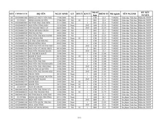 STT CMND/CCCD HỌ TÊN NGÀY SINH GT ĐTƯT KVƯT
Mã tổ
hợp
ĐIỂM TT Mã ngành TÊN NGÀNH
HT XÉT
TUYỂN
68 054304001460 ĐINH LÊ THÙY YẾN NHI 17/08/2004 Nữ 2 C00 22.5 7140202 Giáo dục Tiểu học Điểm thi THTP
69 231292621 ĐINH GIANG H-YẾN 27/06/2001 Nữ 01 1 D01 22.4 7140202 Giáo dục Tiểu học Điểm thi THTP
70 054304003083 HUỲNH THỊ CẨM TIÊN 21/11/2004 Nữ 2 D01 22.4 7140202 Giáo dục Tiểu học Điểm thi THTP
71 054204002875 NGUYỄN CÔNG HẬU 15/10/2004 Nam 2NT A00 22.35 7140202 Giáo dục Tiểu học Điểm thi THTP
72 054304001931 VÕ THANH TRÚC LY 04/05/2004 Nữ 2NT A00 22.35 7140202 Giáo dục Tiểu học Điểm thi THTP
73 052304001229 TRẦN HỒ BẢO TRÂN 09/11/2004 Nữ 1 D01 22.3 7140202 Giáo dục Tiểu học Điểm thi THTP
74 052204000949 PHÙNG HƯNG 10/03/2004 Nữ 1 A01 22.3 7140202 Giáo dục Tiểu học Điểm thi THTP
75 024304001570 NGUYỄN THỊ MAI OANH 04/04/2004 Nữ 1 C00 22.25 7140202 Giáo dục Tiểu học Điểm thi THTP
76 064204009736 ALÊ ĐOÀN PHI 06/01/2004 Nam 01 1 C00 22.25 7140202 Giáo dục Tiểu học Điểm thi THTP
77 052302011593 LÊ THỊ CẨM NHUNG 25/12/2002 Nữ 1 C00 22.25 7140202 Giáo dục Tiểu học Điểm thi THTP
78 054304002648 PHẠM HỒNG HOA 09/02/2004 Nữ 1 C00 22.25 7140202 Giáo dục Tiểu học Điểm thi THTP
79 054304008162 TRẦN NGUYỄN HUỲNH NHƯ 11/11/2004 Nữ 2NT C00 22.25 7140202 Giáo dục Tiểu học Điểm thi THTP
80 054304003205 NGUYỄN VŨ HOÀI TRÚC 09/10/2004 Nữ 2 D01 22.25 7140202 Giáo dục Tiểu học Điểm thi THTP
81 052304011785 NGUYỄN THANH NGÂN 10/03/2004 Nữ 2NT D01 22.2 7140202 Giáo dục Tiểu học Điểm thi THTP
82 048304003343 LÊ THỊ BÍCH KHUÊ 15/08/2004 Nữ 3 C00 22.00 7140202 Giáo dục Tiểu học Điểm thi THTP
83 064304002537 KSOR H' NGÉ 08/10/2004 Nữ 01 1 C00 22.00 7140202 Giáo dục Tiểu học Điểm thi THTP
84 064304007922 VŨ THỊ TÌNH 03/10/2004 Nữ 1 C00 22.00 7140202 Giáo dục Tiểu học Điểm thi THTP
85 064303000318 NGUYỄN THỊ THU 12/02/2003 Nữ 1 C00 22.00 7140202 Giáo dục Tiểu học Điểm thi THTP
86 054304002608 NGUYỄN THỊ THANH KIỀU 12/08/2004 Nữ 2 C00 22.00 7140202 Giáo dục Tiểu học Điểm thi THTP
87 054304007970 NGUYỄN THU PHƯƠNG 30/03/2004 Nữ 2NT C00 22.00 7140202 Giáo dục Tiểu học Điểm thi THTP
88 054304004134 TRẦN THỊ LỆ QUYÊN 13/06/2004 Nữ 2 C00 22.00 7140202 Giáo dục Tiểu học Điểm thi THTP
89 027304002583 NGUYỄN THỊ THANH HẬU 05/02/2004 Nữ 2NT A00 21.95 7140202 Giáo dục Tiểu học Điểm thi THTP
90 066204001806 TRẦN TIẾN 20/10/2004 Nam 1 A00 21.85 7140202 Giáo dục Tiểu học Điểm thi THTP
91 051304006031 PHẠM THỊ NGỌC HUYỀN 10/03/2004 Nữ 1 C00 21.75 7140202 Giáo dục Tiểu học Điểm thi THTP
92 052304001938 VÕ THỊ MỸ HẠNH 24/02/2004 Nữ 2NT C00 21.75 7140202 Giáo dục Tiểu học Điểm thi THTP
93 064303002777 KSOR HẬU 15/05/2003 Nữ 01 1 C00 21.75 7140202 Giáo dục Tiểu học Điểm thi THTP
94 064204001466 KSOR TÂN 24/12/2004 Nam 01 1 C00 21.75 7140202 Giáo dục Tiểu học Điểm thi THTP
95 231455397 NAY H' CHUIN 14/04/2004 Nữ 01 1 A00 21.75 7140202 Giáo dục Tiểu học Điểm thi THTP
96 066304016826 NGUYỄN THỊ THẢO VY 30/10/2004 Nữ 1 C00 21.75 7140202 Giáo dục Tiểu học Điểm thi THTP
97 058304000222 VẠN THỊ THANH TRÀ 12/04/2004 Nữ 01 1 C00 21.75 7140202 Giáo dục Tiểu học Điểm thi THTP
98 068304010831 HUỲNH BẠCH ANH THƯ 19/02/2004 Nữ 1 A00 21.7 7140202 Giáo dục Tiểu học Điểm thi THTP
99 221397066 ĐẶNG QUANG TRƯỜNG 02/11/1996 Nam 2 A00 26.3 7140209 Sư phạm Toán học Điểm thi THTP
100 054303003210 BIỆN MỸ VIÊN 24/03/2003 Nữ 2NT B00 25.1 7140209 Sư phạm Toán học Điểm thi THTP
101 077204005180 NGUYỄN QUỐC TRUNG 22/02/2004 Nam 1 A00 23.95 7140209 Sư phạm Toán học Điểm thi THTP
102 054204009093 HOA ANH TÍNH 16/03/2004 Nam 2NT A00 23.8 7140209 Sư phạm Toán học Điểm thi THTP
103 058304000768 HÁN NỮ HOÀI BĂNG 14/05/2004 Nữ 01 1 B00 23.8 7140209 Sư phạm Toán học Điểm thi THTP
3/11
 