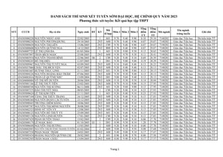 STT CCCD Họ và tên Ngày sinh ĐT KV
Mã
tổ hợp
Môn 1 Môn 2 Môn 3
Tổng
điểm
ƯT
Tổng
điểm
TT
Mã ngành
Tên ngành
trúng tuyển
Ghi chú
1 054305000228 NGUYỄN NHẤT ANH 22/02/2005 1 A01 9.70 9.40 9.90 0.10 29.10 7140202 Giáo dục Tiểu học Đủ kiều kiện TT
2 054305000230 NGUYỄN PHƯƠNGDUNG 29/10/2005 2NT A00 9.70 9.40 9.90 0.07 29.07 7140202 Giáo dục Tiểu học Đủ kiều kiện TT
3 054305000650 NGUYỄN THỊ LIÊN 15/06/2005 2NT C00 9.70 9.40 9.90 0.07 29.07 7140202 Giáo dục Tiểu học Đủ kiều kiện TT
4 054305000608 NGUYỄN QUỲNH NGA 14/12/2005 2NT B00 9.70 9.40 9.90 0.07 29.07 7140202 Giáo dục Tiểu học Đủ kiều kiện TT
5 054304007725 LÊ THỊ LINH ĐA 01/05/2004 1 A01 9.20 9.80 9.50 0.15 28.65 7140202 Giáo dục Tiểu học Đủ kiều kiện TT
6 054305007897 TRẦN BÍCH NGỌC 25/08/2005 2NT A00 9.30 9.70 9.30 0.11 28.41 7140202 Giáo dục Tiểu học Đủ kiều kiện TT
7 054305005918 NGUYỄN THANH BÌNH 22/06/2005 06 2 C00 9.20 9.40 9.10 0.69 28.39 7140202 Giáo dục Tiểu học Đủ kiều kiện TT
8 054305008245 HỒ THỊ DIỆU 11/07/2005 1 D01 9.30 9.80 9.00 0.19 28.29 7140202 Giáo dục Tiểu học Đủ kiều kiện TT
9 054305009467 NGUYỄN THỊ TUYẾT NGA 03/09/2005 2NT A00 9.10 9.60 9.40 0.13 28.23 7140202 Giáo dục Tiểu học Đủ kiều kiện TT
10 054305037060 CHÂU THỊ BÍCH VẸN 02/07/2005 2NT A00 9.20 9.40 9.40 0.13 28.13 7140202 Giáo dục Tiểu học Đủ kiều kiện TT
11 054305001607 HUỲNH THỤC LINH 21/11/2005 2NT A01 9.30 8.90 9.80 0.13 28.13 7140202 Giáo dục Tiểu học Đủ kiều kiện TT
12 054305004226 NGUYỄN HOÀNG BẢO TRÂM 07/06/2005 2NT A00 9.30 9.30 9.40 0.13 28.13 7140202 Giáo dục Tiểu học Đủ kiều kiện TT
13 054304003016 TRẦN LÊ QUỲNH NHƯ 15/09/2004 2NT D01 9.00 9.60 9.40 0.13 28.13 7140202 Giáo dục Tiểu học Đủ kiều kiện TT
14 054304000884 VÕ THỊ MỸ DUYÊN 28/06/2004 2NT A00 9.10 9.30 9.50 0.14 28.04 7140202 Giáo dục Tiểu học Đủ kiều kiện TT
15 054305001166 LÊ THỊ THUỶ TIÊN 23/02/2005 2NT A00 9.70 9.10 9.00 0.15 27.95 7140202 Giáo dục Tiểu học Đủ kiều kiện TT
16 054300008548 NGUYỄN THỊ SƯƠNG 06/11/2000 2NT A01 9.20 9.60 9.00 0.15 27.95 7140202 Giáo dục Tiểu học Đủ kiều kiện TT
17 054305007375 ĐÀO THUYẾT NHA 08/03/2005 1 C00 9.20 9.40 9.10 0.23 27.93 7140202 Giáo dục Tiểu học Đủ kiều kiện TT
18 054305008624 LÊ THỊ KIM TIÊN 21/11/2005 1 A01 9.20 9.40 9.10 0.23 27.93 7140202 Giáo dục Tiểu học Đủ kiều kiện TT
19 054305007104 TĂNG THỊ THÙY TRANG 24/12/2005 2NT A00 9.20 9.40 9.10 0.15 27.85 7140202 Giáo dục Tiểu học Đủ kiều kiện TT
20 054305008360 NGUYỄN ĐOÀN CÁCTUYỀN 23/12/2005 2NT A00 9.20 9.40 9.10 0.15 27.85 7140202 Giáo dục Tiểu học Đủ kiều kiện TT
21 054305008445 TRƯƠNG DIỄM HẰNG 10/06/2005 2NT A00 9.20 9.40 9.10 0.15 27.85 7140202 Giáo dục Tiểu học Đủ kiều kiện TT
22 054305007587 NGUYỄN THỊ MINH NGUYÊN 20/08/2005 2NT D01 9.20 9.40 9.10 0.15 27.85 7140202 Giáo dục Tiểu học Đủ kiều kiện TT
23 054305002523 ĐINH NỮ YẾN VY 12/08/2005 2NT A00 9.30 9.10 9.30 0.15 27.85 7140202 Giáo dục Tiểu học Đủ kiều kiện TT
24 054305008125 NGUYỄN HỒ THUÝ VY 25/09/2005 2NT A01 9.20 9.40 9.10 0.15 27.85 7140202 Giáo dục Tiểu học Đủ kiều kiện TT
25 054305005138 NGUYỄN LINH HUYỀN 17/01/2005 2NT C00 9.20 9.40 9.10 0.15 27.85 7140202 Giáo dục Tiểu học Đủ kiều kiện TT
26 054305007429 PHAN HUYÊN THẢO 15/02/2005 2 C00 9.20 9.40 9.10 0.08 27.78 7140202 Giáo dục Tiểu học Đủ kiều kiện TT
27 054205000179 LÊ NGỌC BẢO 01/10/2005 01 1 D01 8.90 9.50 8.10 1.28 27.78 7140202 Giáo dục Tiểu học Đủ kiều kiện TT
28 054305006648 NGUYỄN THỊ HƯƠNG 15/03/2005 2 A00 9.20 9.40 9.10 0.08 27.78 7140202 Giáo dục Tiểu học Đủ kiều kiện TT
29 054304002093 NGUYỄN THỊ HUỲNH THANH TUYỀN 01/02/2004 2 A00 9.00 9.10 9.50 0.08 27.68 7140202 Giáo dục Tiểu học Đủ kiều kiện TT
30 054305007558 PHAN NGỌC TRÂM 24/03/2005 2NT A00 9.40 9.00 9.10 0.17 27.67 7140202 Giáo dục Tiểu học Đủ kiều kiện TT
31 052305005434 HOÀNG NGUYỄN QUỲNH CHI 28/02/2005 2 A01 8.90 8.90 9.70 0.08 27.58 7140202 Giáo dục Tiểu học Đủ kiều kiện TT
32 051305002305 TRẦN NGỌC CHÂU 13/09/2005 2NT A00 8.80 9.40 9.20 0.17 27.57 7140202 Giáo dục Tiểu học Đủ kiều kiện TT
DANH SÁCH THÍ SINH XÉT TUYỂN SỚM ĐẠI HỌC, HỆ CHÍNH QUY NĂM 2023
Phương thức xét tuyển: Kết quả học tập THPT
Trang 1
 