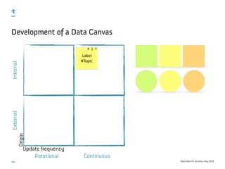 Data-Need Fit, ServDes, May 2016
Development of a Data Canvas
Label	
#Topic
€ § R
InternalExternal
ContinuousRotational
Origin
Update frequency
 