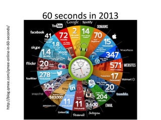 60 seconds in 2013
http://blog.qmee.com/qmee-online-in-60-seconds/
 