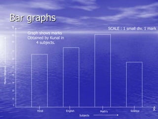 Bar graphs
0
10
20
30
40
50
60
70
80
90
Hindi English Math's Science
Graph shows marks
Obtained by Kunal in
4 subjects.
SCALE : 1 small div. 1 mark
Subjects
MarksObtained
Y
X
 