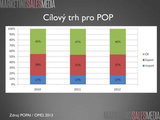 Cílový trh pro POP

Zdroj: POPAI / OMD, 2013

 