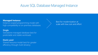 Azure SQL Database Managed Instance
Managed Instance
Instance scoped programming model with
high compatibility to on-premises databases
Single
Standalone managed database best for
predictable and stable workloads
Elastic pool
Shared resource model best for greater
efficiency through multi-tenancy
Best for modernization at
scale with low cost and effort
 