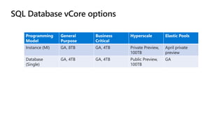 Programming
Model
General
Purpose
Business
Critical
Hyperscale Elastic Pools
Instance (MI) GA, 8TB GA, 4TB Private Preview,
100TB
April private
preview
Database
(Single)
GA, 4TB GA, 4TB Public Preview,
100TB
GA
 