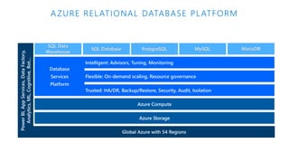 AZURE RELATIONAL DATABASE PLATFORM
PowerBI,AppServices,DataFactory,
Analytics,ML,Cognitive,Bot…
Global Azure with 54 Regions
Azure Compute
SQL Data
Warehouse
Azure Storage
SQL Database MariaDBPostgreSQL
Flexible: On-demand scaling, Resource governance
Trusted: HA/DR, Backup/Restore, Security, Audit, Isolation
Intelligent: Advisors, Tuning, Monitoring
Database
Services
Platform
MySQL
 