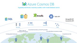 A globally distributed, massively scalable, multi-model database service
Column-family
Document
Graph
Turnkey global distribution
Elastic scale out
of storage & throughput
Guaranteed low latency at the 99th percentile
Comprehensive SLAs
Five well-defined consistency models
Table API
Key-value
Azure Cosmos DB
MongoDB API
Cassandra API
 