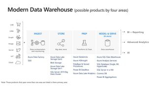 Advanced Analytics
Social
LOB
Graph
IoT
Image
CRM
INGEST STORE PREP MODEL & SERVE
(& store)
Data orchestration
and monitoring
Big data store Transform & Clean Data warehouse
AI
BI + Reporting
Azure Data Factory
SSIS
Azure Data Lake
Storage Gen2
Blob Storage
Azure Data Lake
Storage Gen1
SQL Server 2019 Big
Data Cluster
Azure Databricks
Azure HDInsight
PolyBase & Stored
Procedures
Power BI Dataflow
Azure Data Lake Analytics
Azure SQL Data Warehouse
Azure Analysis Services
SQL Database (Single, MI,
HyperScale)
SQL Server in a VM
Cosmos DB
Power BI Aggregations
 