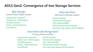 Blob Storage Data Lake Store
Azure Data Lake Storage Gen2
Large partner ecosystem
Global scale – All 50 regions
Durability options
Tiered - Hot/Cool/Archive
Cost Efficient
Built for Hadoop
Hierarchical namespace
ACLs, AAD and RBAC
Performance tuned for big data
Very high scale capacity and throughput
Large partner ecosystem
Global scale – All 50 regions
Durability options
Tiered - Hot/Cool/Archive
Cost Efficient
Built for Hadoop
Hierarchical namespace
ACLs, AAD and RBAC
Performance tuned for big data
Very high scale capacity and throughput
 