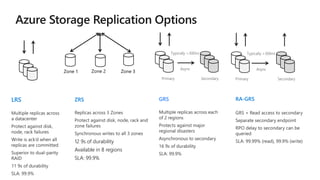 LRS
Multiple replicas across
a datacenter
Protect against disk,
node, rack failures
Write is ack’d when all
replicas are committed
Superior to dual-parity
RAID
11 9s of durability
SLA: 99.9%
GRS
Multiple replicas across each
of 2 regions
Protects against major
regional disasters
Asynchronous to secondary
16 9s of durability
SLA: 99.9%
RA-GRS
GRS + Read access to secondary
Separate secondary endpoint
RPO delay to secondary can be
queried
SLA: 99.99% (read), 99.9% (write)
Zone 1
ZRS
Replicas across 3 Zones
Protect against disk, node, rack and
zone failures
Synchronous writes to all 3 zones
12 9s of durability
Available in 8 regions
SLA: 99.9%
Zone 2 Zone 3
 