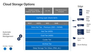 Caching Layer (Avere tech)
Extra Hot Tier - Premium (SSD + NVME)
Hot Tier (HDD)
Cool Tier (HDD)
Cooler Tier
Archive Tier
Deep Storage Tier (Glass, DNA, etc.)
Analytics Engines
(Hadoop, Spark, SCOPE …)
High Performance
Compute
AI / ML
Current Future
Edge
Azure File
Sync
Azure Backup
Data
Box
Data
Box
Edge
Azure
Stack
REST HDFS NFS SMB …
Automatic
Lifecycle
Management
Avere
FXT
 