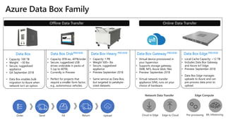 Data Box Heavy PREVIEW
• Capacity: 1 PB
• Weight 500+ lbs
• Secure, ruggedized
appliance
• Preview September 2018
• Same service as Data Box,
but targeted to petabyte-
sized datasets.
Data Box Gateway PREVIEW
• Virtual device provisioned in
your hypervisor
• Supports storage gateway,
SMB, NFS, Azure blob, files
• Preview: September 2018
• Virtual network transfer
appliance (VM), runs on your
choice of hardware.
Data Box Edge PREVIEW
• Local Cache Capacity: ~12 TB
• Includes Data Box Gateway
and Azure IoT Edge.
• Preview: September 2018
• Data Box Edge manages
uploads to Azure and can
pre-process data prior to
upload.
Data Box
• Capacity: 100 TB
• Weight: ~50 lbs
• Secure, ruggedized
appliance
• GA September 2018
• Data Box enables bulk
migration to Azure when
network isn’t an option.
Data Box DiskPREVIEW
• Capacity: 8TB ea.; 40TB/order
• Secure, ruggedized USB
drives orderable in packs of
5 (up to 40TB).
• Currently in Preview
• Perfect for projects that
require a smaller form factor,
e.g., autonomous vehicles.
Order Fill UploadSend Return Cloud to Edge Edge to Cloud Pre-processing ML Inferencing
Network Data Transfer Edge Compute
Offline Data Transfer Online Data Transfer
 