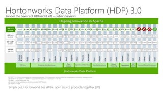 Hortonworks Data Platform (HDP) 3.0
Simply put, Hortonworks ties all the open source products together (20)
(under the covers of HDInsight 4.0 – public preview)
 