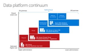 Data platform continuum
Hybrid Cloud
On premises
Shared
Lower cost
Dedicated
Higher cost
Higher administration Lower administration
Off premises
 