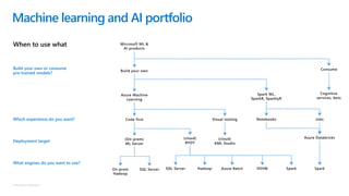 © Microsoft Corporation
Machine learning and AI portfolio
What engines do you want to use?
Deployment target
Which experience do you want?
Build your own or consume
pre-trained models?
Microsoft ML &
AI products
Build your own
Azure Machine
Learning
Code first
(On-prem)
ML Server
On-prem
Hadoop
SQL Server
(cloud)
BYOT
SQL Server Hadoop Azure Batch DSVM Spark
Visual tooling
(cloud)
AML Studio
Consume
Cognitive
services, bots
Spark ML,
SparkR, SparklyR
Notebooks Jobs
Azure Databricks
Spark
When to use what
 