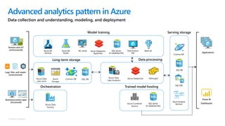 © Microsoft Corporation
Advanced analytics pattern in Azure
Azure Data
Lake store
Azure
Storage
HDInsightAzure Databricks
Azure ML
Services
ML server
Model training
Long-term storage Data processing
Azure Data
Lake Analytics
Azure ML
Studio
SQL Server
(in-database ML)
Azure Databricks
(Spark ML)
Data Science
VM
Cosmos DB
Serving storage
SQL DB
SQL DW
Azure Analysis
Services
Cosmos DB
Batch AI
SQL DB
Azure Data
Factory
Orchestration
Azure Container
Service
Trained model hosting
SQL Server
(in-database ML)
Data collection and understanding, modeling, and deployment
Sensors and IoT
(unstructured)
Logs, files, and media
(unstructured)
Business/custom apps
(structured)
Applications
Dashboards
Power BI
 