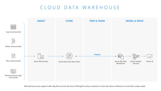 INGEST STORE PREP & TRAIN MODEL & SERVE
C L O U D D A T A W A R E H O U S E
Azure Data Lake Store Gen2
Logs (unstructured)
Azure Data Factory
Microsoft Azure also supports other Big Data services like Azure HDInsight to allow customers to tailor the above architecture to meet their unique needs.
Media (unstructured)
Files (unstructured)
PolyBase
Business/custom apps
(structured)
Azure SQL Data
Warehouse
Azure Analysis
Services
Power BI
 