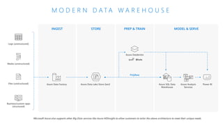 INGEST STORE PREP & TRAIN MODEL & SERVE
M O D E R N D A T A W A R E H O U S E
Azure Data Lake Store Gen2
Logs (unstructured)
Azure Data Factory
Azure Databricks
Microsoft Azure also supports other Big Data services like Azure HDInsight to allow customers to tailor the above architecture to meet their unique needs.
Media (unstructured)
Files (unstructured)
PolyBase
Business/custom apps
(structured)
Azure SQL Data
Warehouse
Azure Analysis
Services
Power BI
 