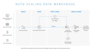 INGEST STORE PREP & TRAIN MODEL & SERVE
A U T O S C A L I N G D A T A W A R E H O U S E
Microsoft Azure supports other services like Azure HDInsight to allow customers a truly customized solution.
Azure Analysis
Services
Azure Functions
(Auto-scaling)
Business/custom apps
(structured)
Logs (unstructured)
Media (unstructured)
Files (unstructured)
Azure SQL
Data Warehouse
PolyBase
Power BIAzure Data Lake Store Gen2Azure Data Factory
Azure Databricks
 