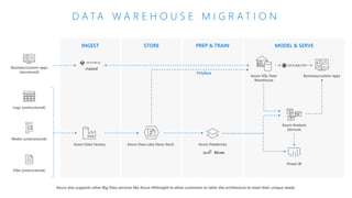 D A T A W A R E H O U S E M I G R A T I O N
INGEST STORE PREP & TRAIN MODEL & SERVE
Azure also supports other Big Data services like Azure HDInsight to allow customers to tailor the architecture to meet their unique needs.
Business/custom apps
(structured)
Azure SQL Data
Warehouse
Business/custom apps
Azure Data Lake Store Gen2
Logs (unstructured)
Azure Data Factory Azure Databricks
Media (unstructured)
Files (unstructured)
Azure Analysis
Services
Power BI
PolyBase
 