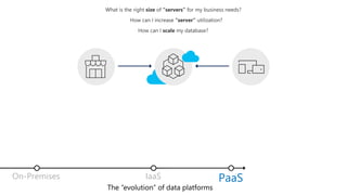 PaaSIaaSOn-Premises
The “evolution” of data platforms
 