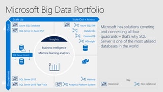 Microsoft Big Data Portfolio
SQL Server Stretch
Business intelligence
Machine learning analytics
Insights
SQL Server 2017
SQL Server 2016 Fast Track
Azure SQL DW
Databricks
Cosmos DB
HDInsight
Hadoop
Analytics Platform System
Sequential Scale Out + AcrossScale Up
Key
Relational Non-relational
On-premisesCloud
Microsoft has solutions covering
and connecting all four
quadrants – that’s why SQL
Server is one of the most utilized
databases in the world
Azure SQL Database
SQL Server in Azure VM
 