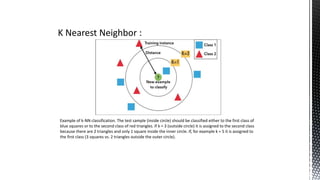 K Nearest Neighbor :
Example of k-NN classification. The test sample (inside circle) should be classified either to the first class of
blue squares or to the second class of red triangles. If k = 3 (outside circle) it is assigned to the second class
because there are 2 triangles and only 1 square inside the inner circle. If, for example k = 5 it is assigned to
the first class (3 squares vs. 2 triangles outside the outer circle).
 