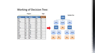 Working of Decision Tree:
 