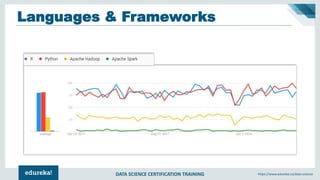 DATA SCIENCE CERTIFICATION TRAINING https://www.edureka.co/data-science
Languages & Frameworks
 