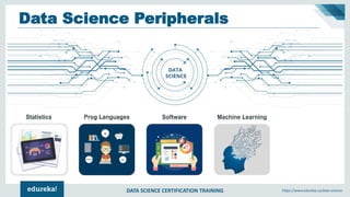 DATA SCIENCE CERTIFICATION TRAINING https://www.edureka.co/data-science
Statistics Prog Languages Software Machine Learning
Data Science Peripherals
 