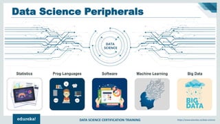 DATA SCIENCE CERTIFICATION TRAINING https://www.edureka.co/data-science
Statistics Prog Languages Software Machine Learning Big Data
Data Science Peripherals
 