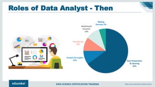 DATA SCIENCE CERTIFICATION TRAINING https://www.edureka.co/data-science
Data Preparation
& Cleaning
65%
Analysis & Insights
10%
Strategizing
10%
Modeling &
Iteration
10%
Making
Decision 5%
Roles of Data Analyst - Then
 