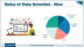 DATA SCIENCE CERTIFICATION TRAINING https://www.edureka.co/data-science
Sales, Data Preparation
& Cleaning,
65% 10%
Sales, Analysis &
Insights,
10% 25%
Strategizing
10% 20%
Modeling &
Iteration
10% 20%
Making
Decision
5% 25%
Roles of Data Scientist - Now
 