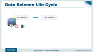 DATA SCIENCE CERTIFICATION TRAINING https://www.edureka.co/data-science
Data Acquisition Data Preparation
Data Science Life Cycle
 