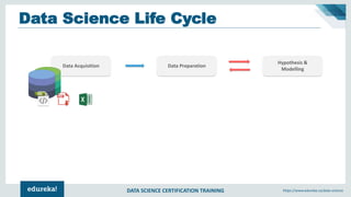 DATA SCIENCE CERTIFICATION TRAINING https://www.edureka.co/data-science
Data Acquisition Data Preparation
Hypothesis &
Modelling
Data Science Life Cycle
 