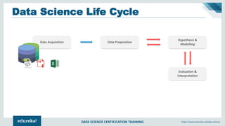 DATA SCIENCE CERTIFICATION TRAINING https://www.edureka.co/data-science
Data Acquisition Data Preparation
Hypothesis &
Modelling
Evaluation &
Interpretation
Data Science Life Cycle
 