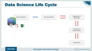 DATA SCIENCE CERTIFICATION TRAINING https://www.edureka.co/data-science
Data Acquisition Data Preparation
Hypothesis &
Modelling
Deployment
Evaluation &
Interpretation
Data Science Life Cycle
 