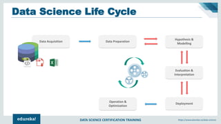 DATA SCIENCE CERTIFICATION TRAINING https://www.edureka.co/data-science
Data Acquisition Data Preparation
Hypothesis &
Modelling
Deployment
Operation &
Optimization
Evaluation &
Interpretation
Data Science Life Cycle
 