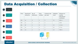 DATA SCIENCE CERTIFICATION TRAINING https://www.edureka.co/data-science
4
5
6
1
2
3
Data Acquisition / Collection
 