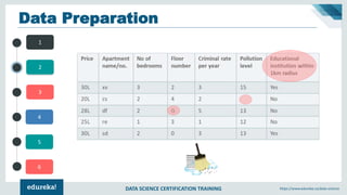 DATA SCIENCE CERTIFICATION TRAINING https://www.edureka.co/data-science
4
5
6
1
2
3
Data Preparation
 