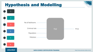 DATA SCIENCE CERTIFICATION TRAINING https://www.edureka.co/data-science
4
5
6
1
2
3
Hypothesis and Modelling
F(x) Price
No of bedrooms
Criminal rate
Pollution
Population
 