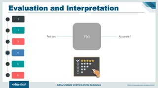 DATA SCIENCE CERTIFICATION TRAINING https://www.edureka.co/data-science
4
5
6
1
2
3
Evaluation and Interpretation
F(x)Test set Accurate?
 