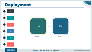 DATA SCIENCE CERTIFICATION TRAINING https://www.edureka.co/data-science
4
5
6
1
2
3
Deployment
Spark Java
F(x) F(x)
 