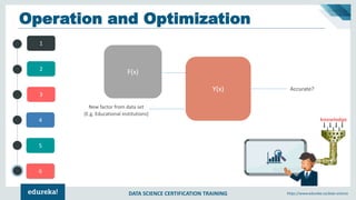 DATA SCIENCE CERTIFICATION TRAINING https://www.edureka.co/data-science
4
5
6
1
2
3
Operation and Optimization
New factor from data set
(E.g. Educational institutions)
F(x)
Y(x) Accurate?
 