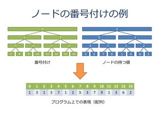 ノードの番号付けの例
                             0                                                                   1

            1                                  2                                 3                               1

    3               4                 5                 6                3               7               1               2

7       8       9       10       11       12       13       14       5       3       7       9       1       4       6       2

                        番号付け                                                         ノードの持つ値




                0       1    2        3    4       5        6    7   8       9   10 11 12 13 14
                1       3    1        3    7       1        2    5   3       7       9   1       3   6       2

                                      プログラム上での表現（配列）
 