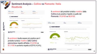 Sentiment Analysis – Colline vs Piemonte / Italia
Ricettività
33
Fonte:
Elaborazione
dell’Osservatorio
con
Il sentiment del prodotto turistico ricettivo della
Collina è più positivo rispetto a quello del
Piemonte: 91,6/100 vs 88,9/100.
Il sentiment risulta essere più positivo per il
prodotto turistico ricettivo della Collina
piemontese rispetto all’Italia: 91,6/100 vs
87,1/100 in aumento rispetto al 2019 (+0,4%).
 