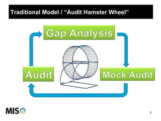 Traditional Model / “Audit Hamster Wheel”
7
 